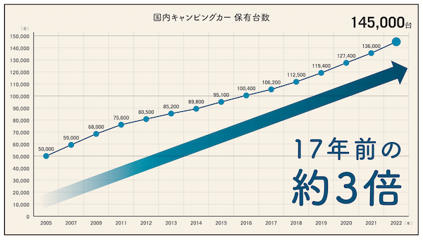 2022年のキャンピングカー販売総額は762億円超え！「キャンピングカー白書」で最新事情をチェック