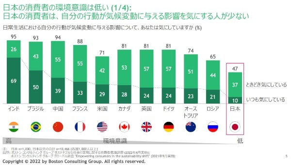 サスティナブル（SDGs）は日本の消費者へのアピールポイントにはならない