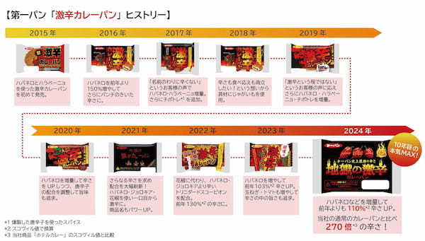 第一パン史上最強の辛さ！！辛さ270倍にエスカレートした「地獄の激辛カレーパン」6月1日（土）より新発売