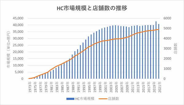 巣ごもりで市場拡大も今後は縮小トレンドへ……再編不可避、ホームセンターの生き残り戦略とは