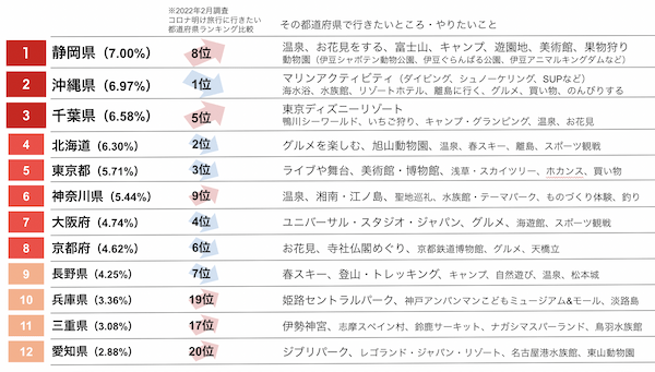 【データ】この春旅行に行きたい都道府県ランキング　アソビュー調べ