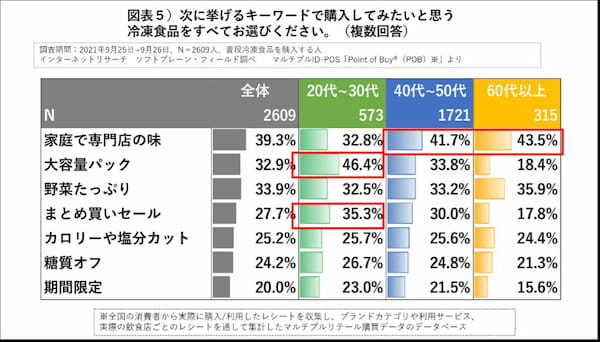 第32回注目高まる冷凍食品。販路・商品拡大で半数近くが週2回以上利用
