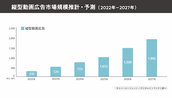 サイバーエージェント、2023年国内動画広告の市場調査を発表