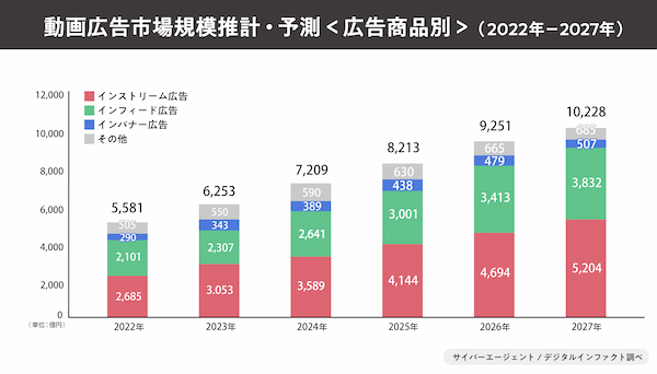 サイバーエージェント、2023年国内動画広告の市場調査を発表