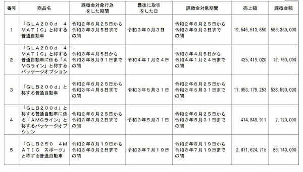 メルセデス・ベンツ日本に約12億円の課徴金 景品表示法違反で過去最高額