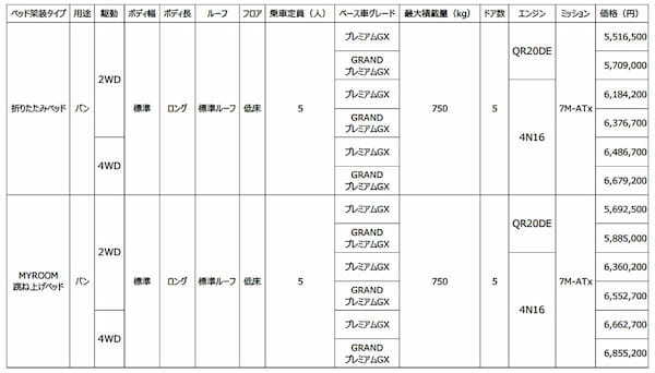 日産　キャラバンマイルームが量販モデルのラインアップに追加