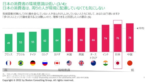 サスティナブル（SDGs）は日本の消費者へのアピールポイントにはならない