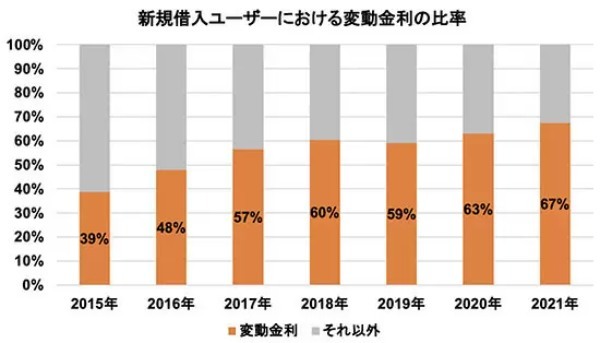 住宅ローン「変動金利」　1％上昇すると年間1.1兆円の金利負担増に