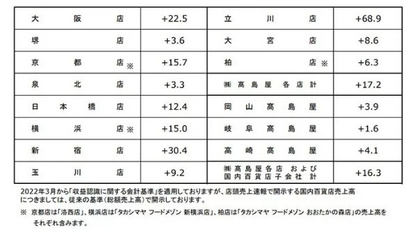 インバウンド需要が回復傾向へ、百貨店の免税売り上げが好調 春節は客数増加なし