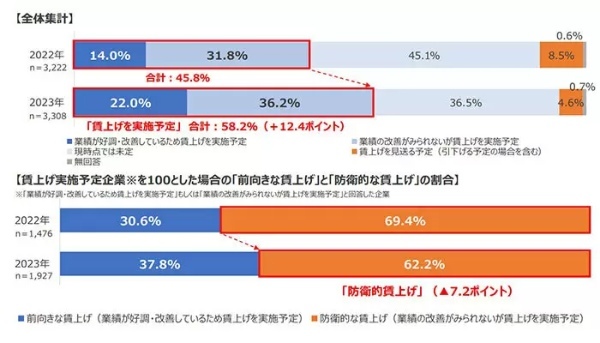 約6割の中小企業が「賃上げを実施予定」と前年増に、商工会議所が調査