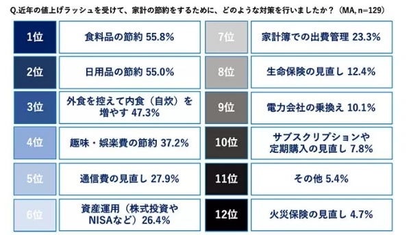 ソニー損保の家計調査、相次ぐ値上げで見直した習慣の1位「外食」、4位「通信契約」