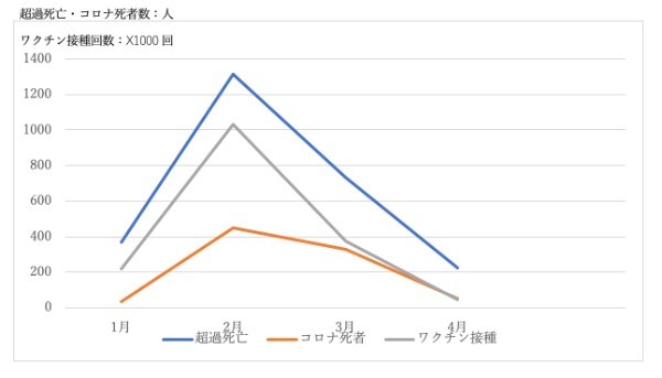 昨年来続く超過死亡の要因は？