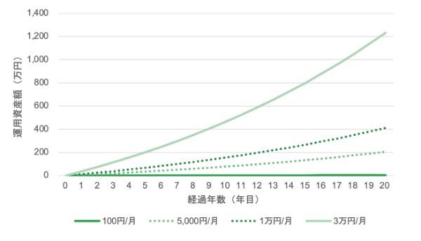 11.資産運用のおすすめ5選