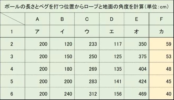 これで解決！タープ・テントのロープの長さガイド！計算方法をわかりやすく解説！