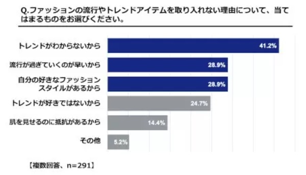 GU調べ、ファッショントレンドを取り入れなくなった平均年齢　女性「32.0歳」　男性「33.3歳」