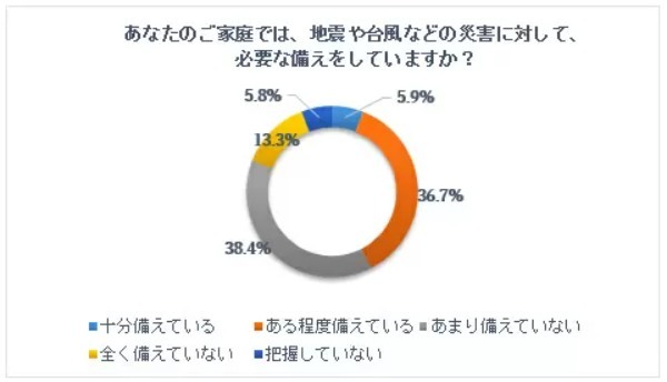 94%が災害に十分な備えができていない!? 20歳以上を対象とした「防災に対する意識」調査
