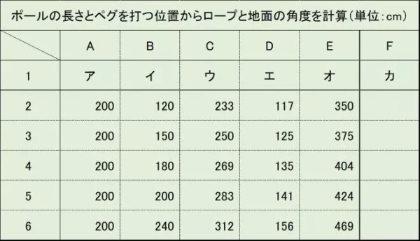 これで解決！タープ・テントのロープの長さガイド！計算方法をわかりやすく解説！