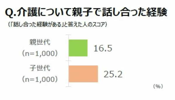 介護について親子で話したきっかけは「親の病気や介護に迫られてから」が5割　ダスキンが調査