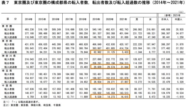 【2021年人口移動を読み解く】東京から本当に若者は減ったのか？