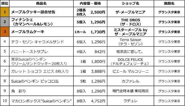 東京駅　エキナカ商業施設「グランスタ東京」　2023年新商品 東京駅限定手土産(スイーツ)売上ランキングTOP10 発表 !!