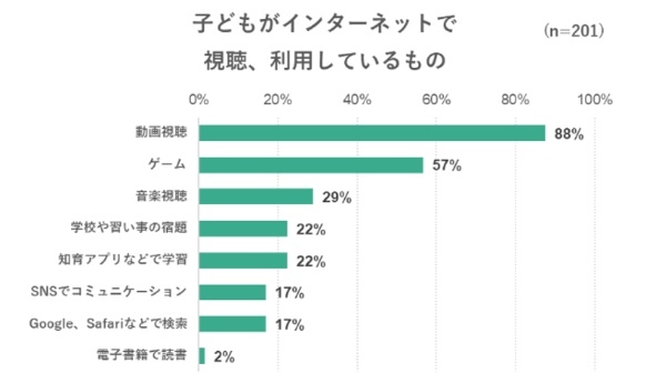 【データ】こどものインターネットやSNS利用率 利用内容に関するアンケート調査