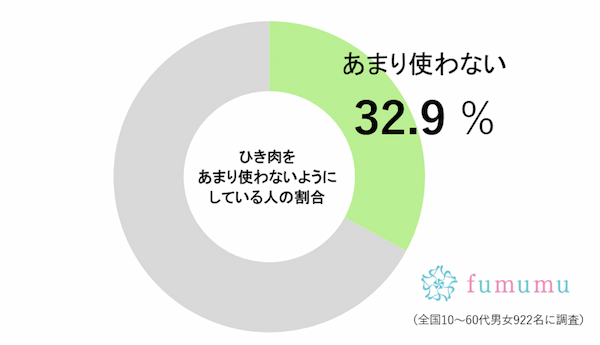 木村拓哉が、料理に「ひき肉」を使わなくなった理由　一般人も約3割が実践