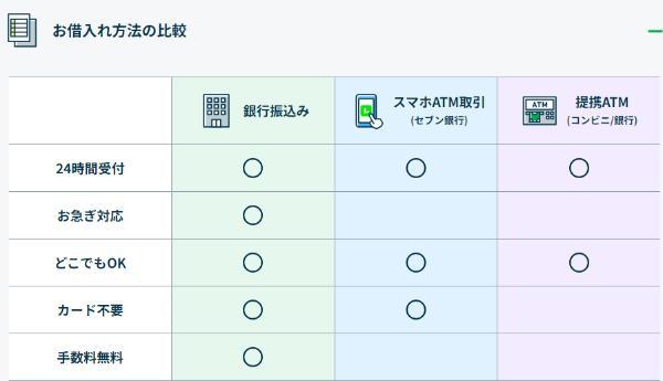 5.無利息期間があるカードローンおすすめ11選