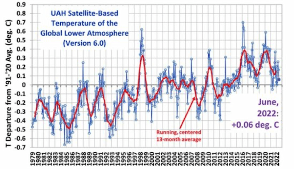 地球温暖化による気温上昇は0.06度で体感不可能