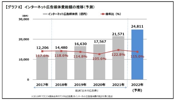 電通ら、「2021年 日本の広告費 インターネット広告媒体費」の詳細分析を公開