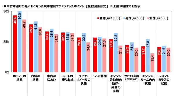 中古車の購入に関する調査2023。ホンダアクセス調べ