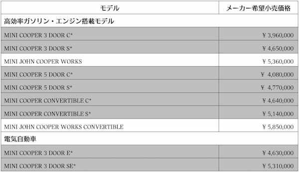 新世代のMINI COOPERはガソリンターボもEVもラインアップ