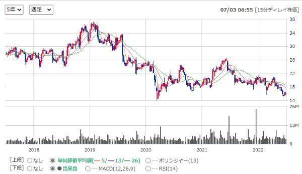 テレホン アンド データ システムズの直近5年間の週足チャート