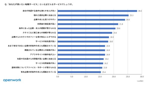 【データ】Z世代＆ミレニアル世代の転職活動に関する意識調査