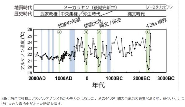 IPCC報告の論点㉕：日本の気候は大きく変化してきた