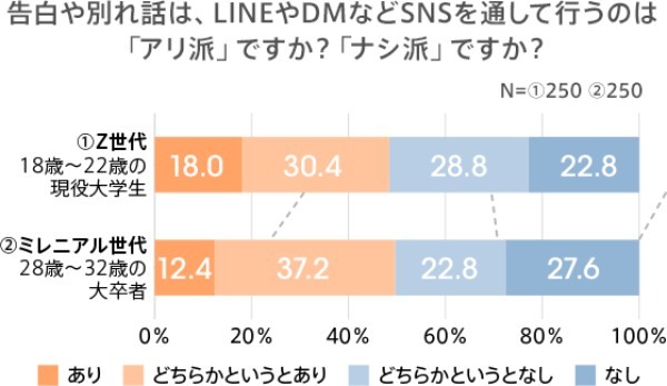大学生の恋愛観、結婚願望は？10年間で「結婚願望あり」に大きな変化が！？【2022年調査結果】