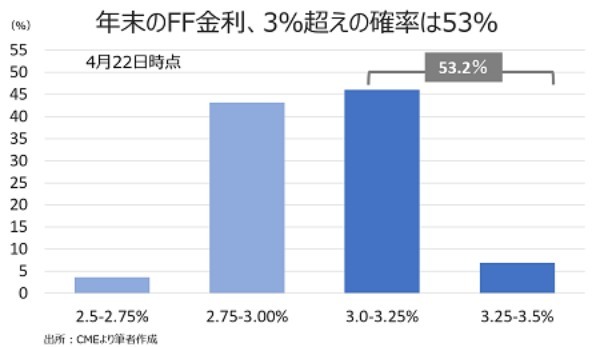 バロンズ：Fedの大幅利上げにご用心、75bpも視野