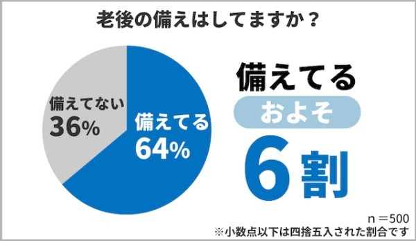 40歳以上の男女500人に聞いた老後の生活への「不安」と「具体的な備え」