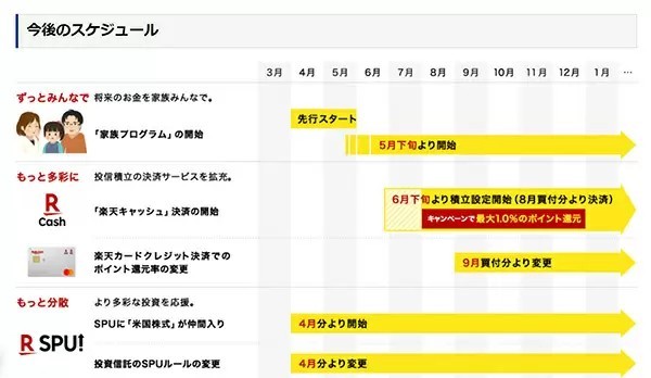 楽天証券、投信積立「楽天キャッシュ決済」など新サービス導入、家族での資産づくりを提案