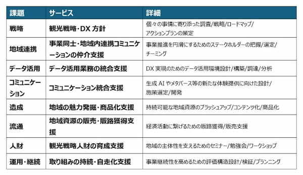 電通デジタルとJTB、観光地域づくりにおけるマーケティング支援で協業
