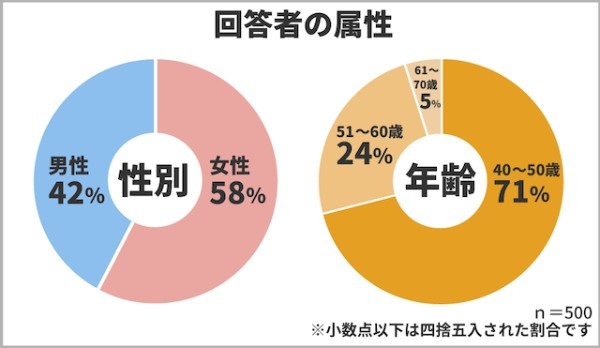 40歳以上の男女500人に聞いた老後の生活への「不安」と「具体的な備え」