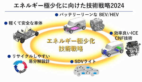 スズキ　10年先を見据えた技術戦略説明会でCNだけでなくリサイクルも視野に