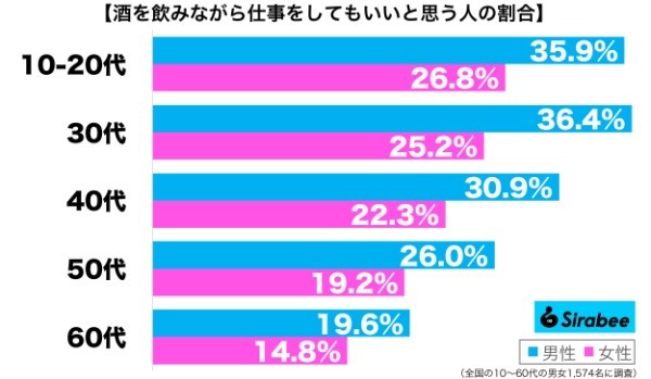 普通は許されない…　約3割が「仕事中にしてもいい」と思っている驚愕の行為