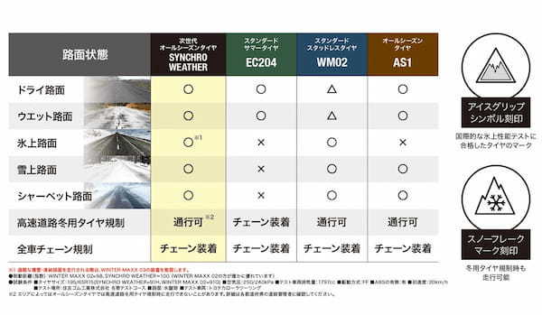 住友ゴム　ダンロップから氷上もいける次世代オールシーズンタイヤ「シンクロウェザー」を発売