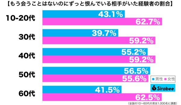 忘れたほうが楽になれるのに…　約5割が「ずっと恨んでいる」驚きの相手とは