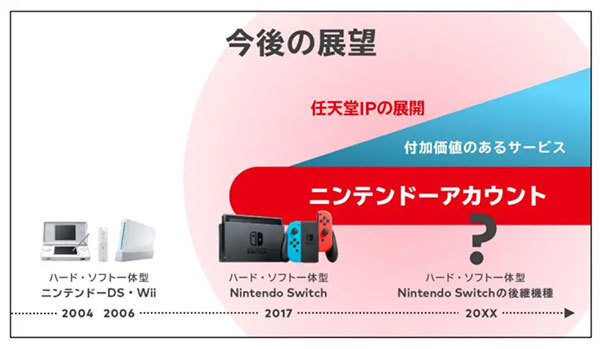 Switch後継機は現行機と互換性あり　任天堂古川社長が経営方針説明会で言及