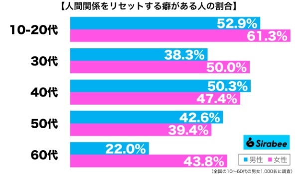 二度と会えなくなる…　約5割がやった経験のある「人間関係」での悲しい癖