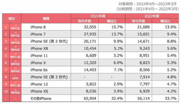 4年後の中古スマホ価格、iPhoneがAndroidスマホの約2倍高【Belong調べ】