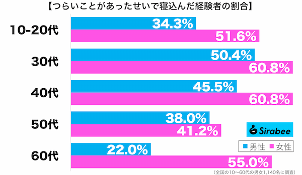 なにもする気にならない…　約半数の人が経験しているつらいときに取った行動