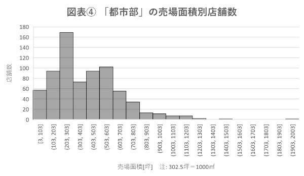 スーパーマーケットの「売場面積」「目標年商」を経年で分析！ 見えてきた地方と都市の格差とは