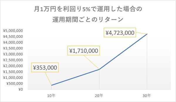 新NISAで月1万円投資しても意味ない？